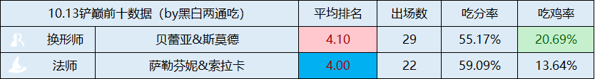 金铲铲之战铲铲「S12全阵容」索拉卡出现新BUG会大尸体，上分现在推荐换形