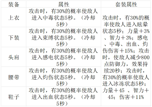 地下城与勇士:起源蜘蛛套和火甲套对比分析