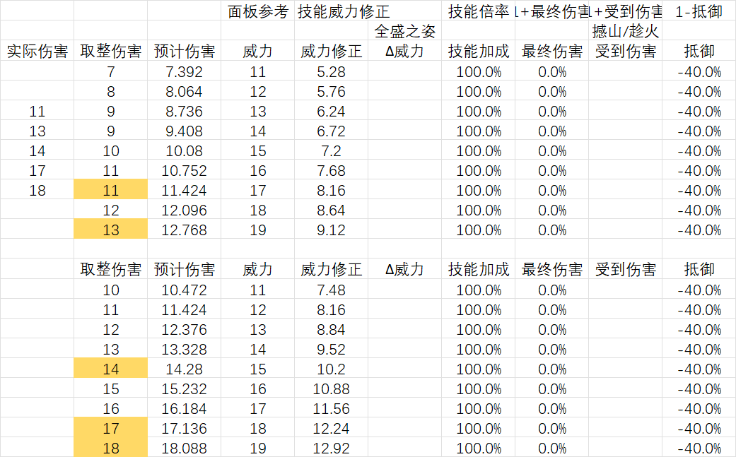 安尼姆的无尽旅途道爷我悟了，来看伤害公式和反推过程