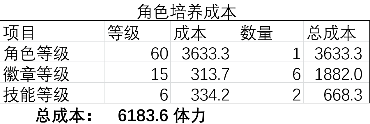 盲盒派对【终测攻略】角色培养路线理论