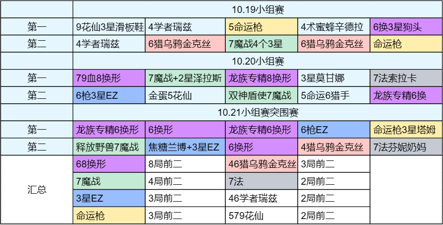 金铲铲之战铲铲「S12全阵容」统计更新至10.21，追加3天比赛统计