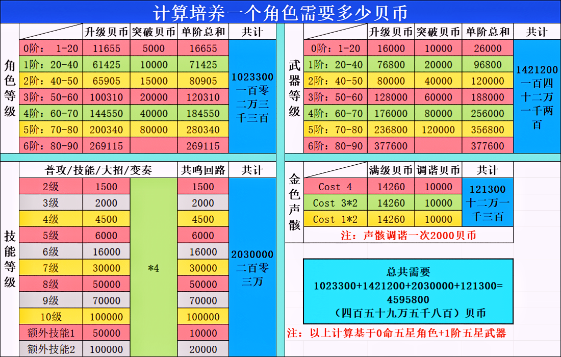 鸣潮计算角色+武器+声骸需要多少贝币