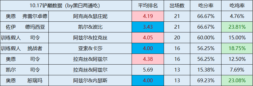 金铲铲之战铲铲「S9全阵容」统计更新至10.17新版本后