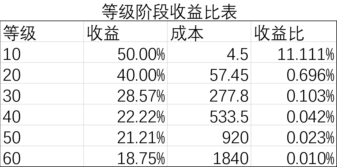 盲盒派对【终测攻略】角色培养路线理论