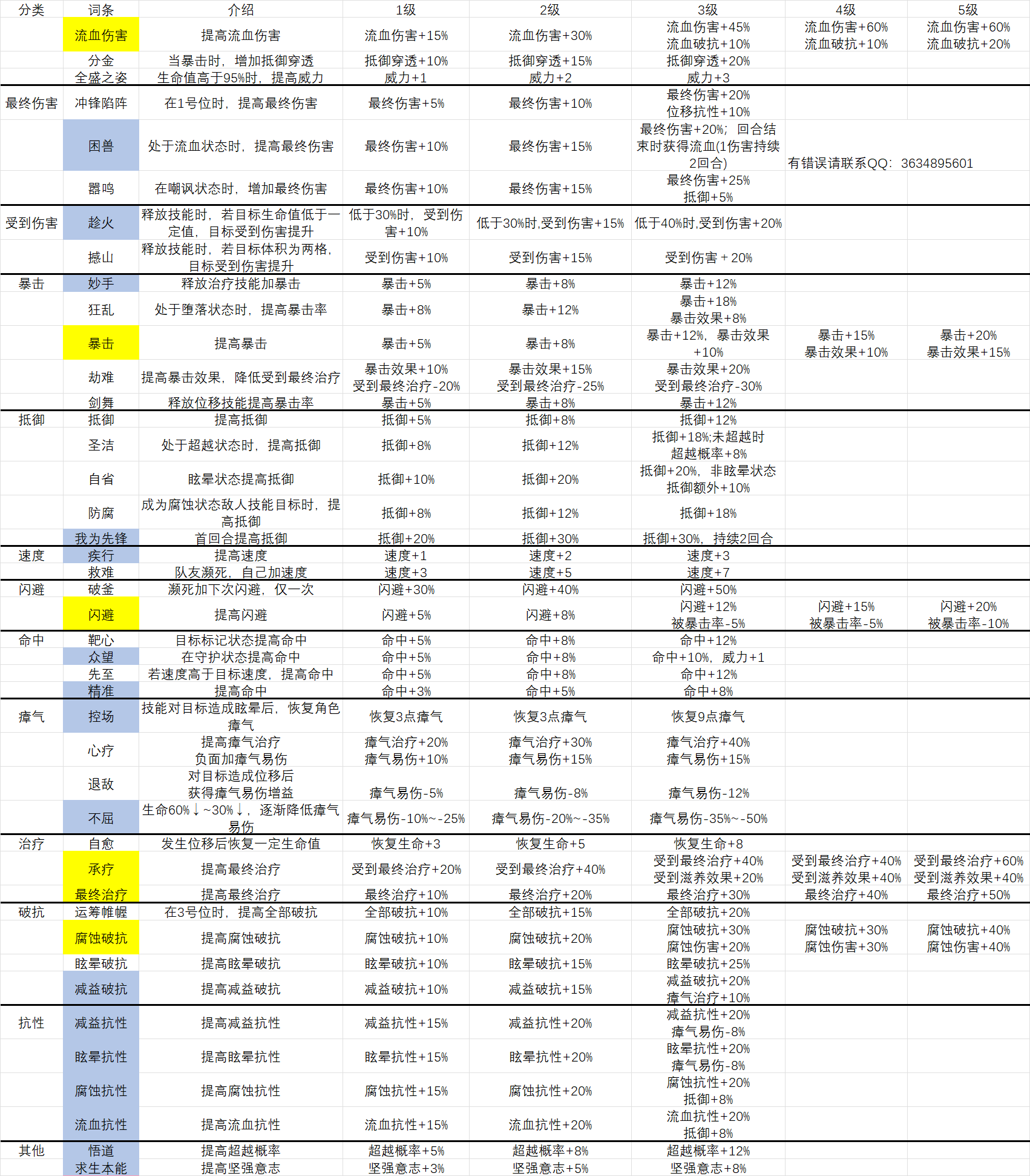 安尼姆的无尽旅途所有装备和词条一览——表格版