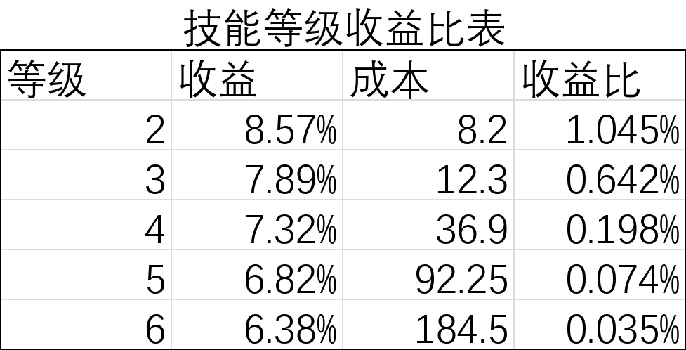 盲盒派对【终测攻略】角色培养路线理论