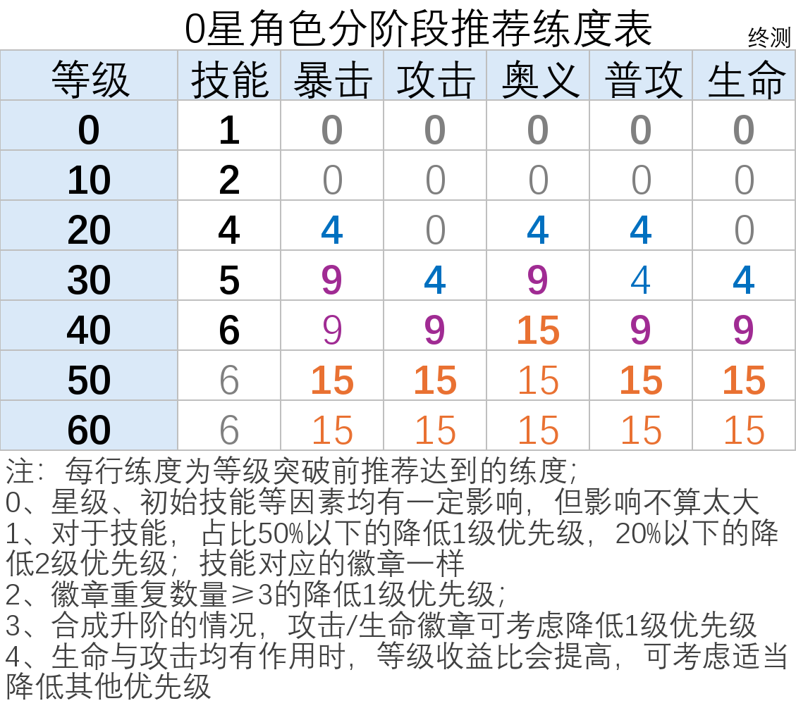 盲盒派对【终测攻略】角色培养路线理论