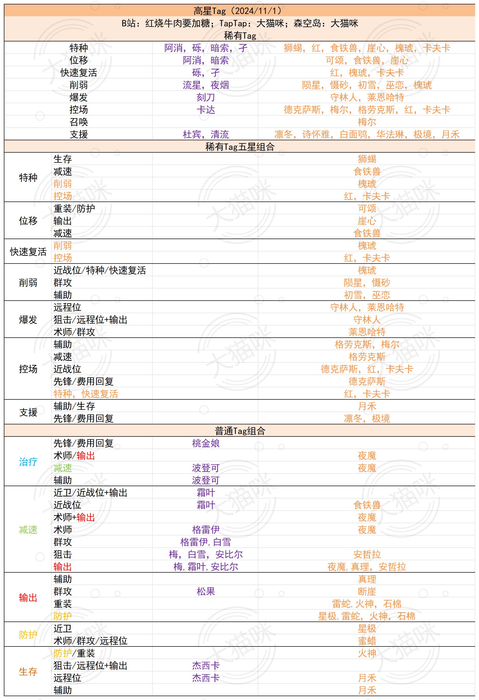 明日方舟公开招募高星Tag24/11/01更新-容易被忽视的Tag，黄票积累