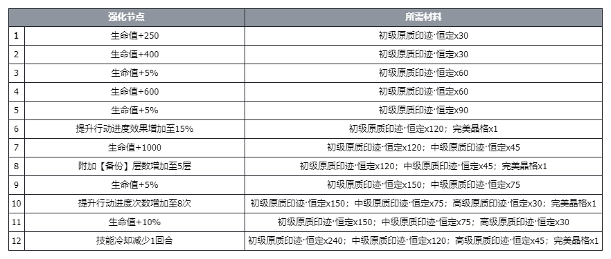 伊瑟·重启日【美梦丨角色攻略】真理迷因·多琪