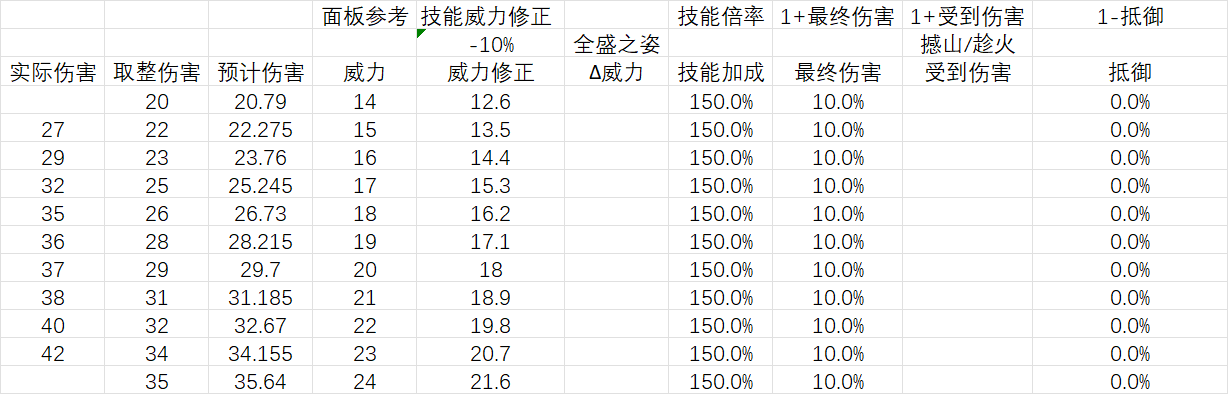 安尼姆的无尽旅途道爷我悟了，来看伤害公式和反推过程