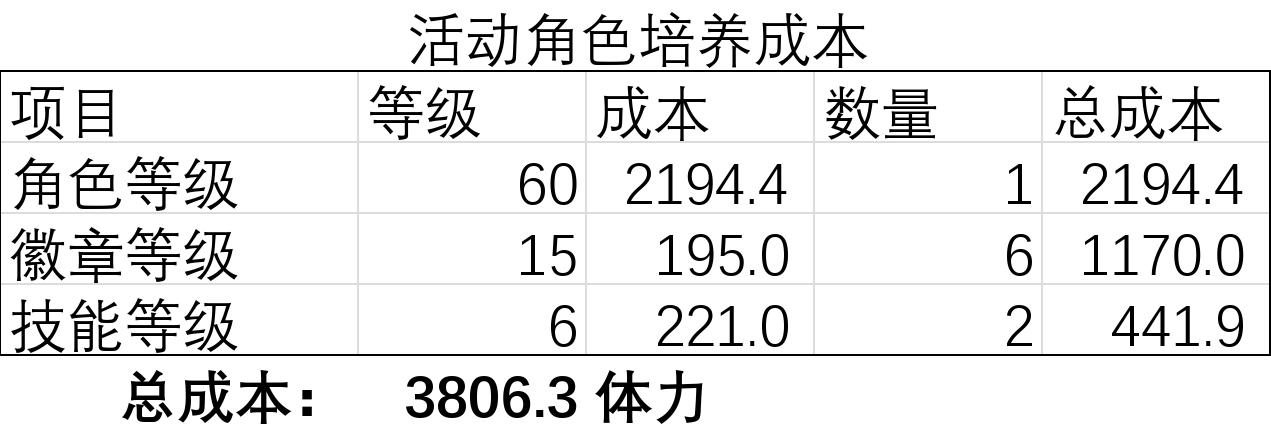 盲盒派对【终测攻略】角色培养路线理论