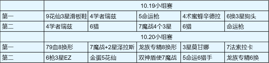 金铲铲之战铲铲「S12全阵容」统计更新至10.21，追加比赛统计