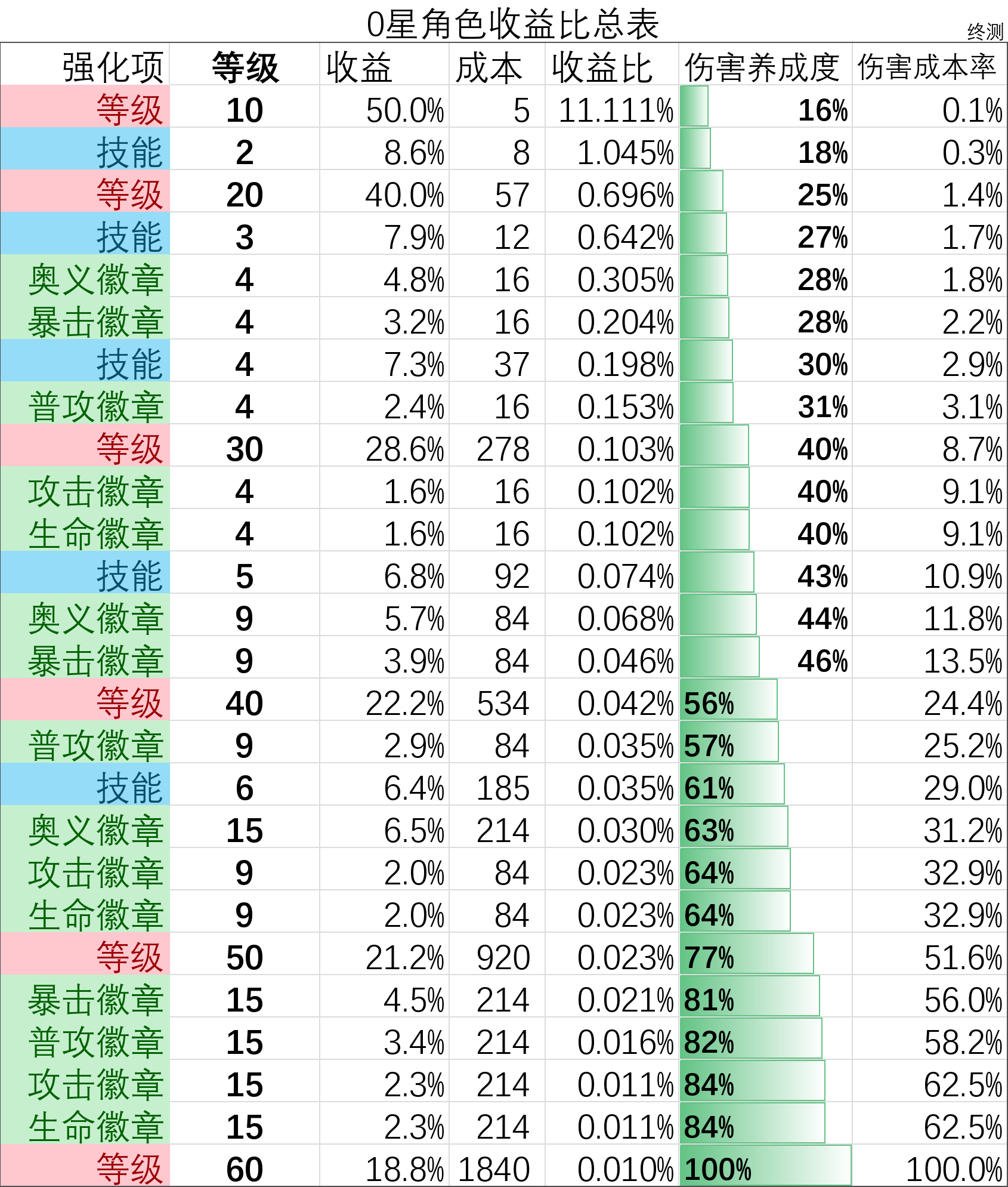 盲盒派对【终测攻略】角色培养路线理论