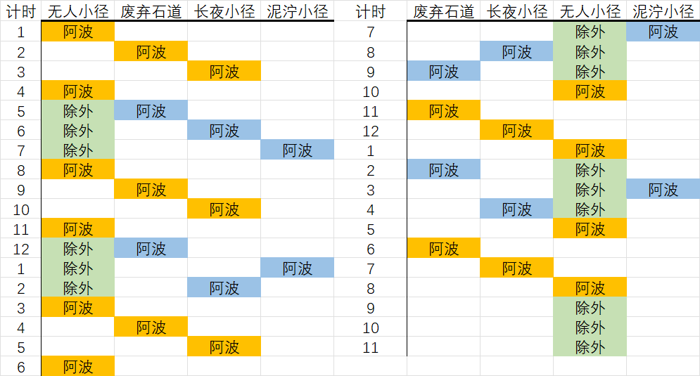 安尼姆的无尽旅途叮！您有一份安尼姆资源产出地图，请查收