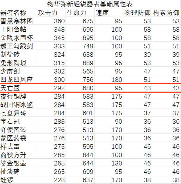 物华弥新天亡簋器者测评及养成攻略