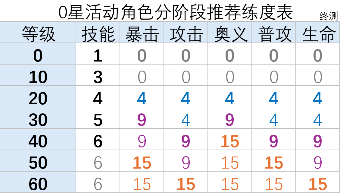 盲盒派对【终测攻略】角色培养路线理论