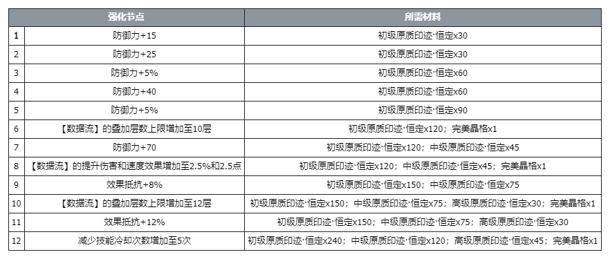 伊瑟·重启日【美梦丨角色攻略】真理迷因·多琪