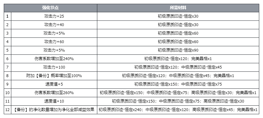 伊瑟·重启日【美梦丨角色攻略】真理迷因·多琪