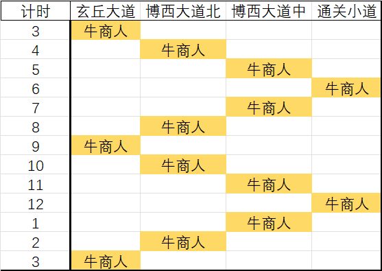 安尼姆的无尽旅途叮！您有一份安尼姆资源产出地图，请查收