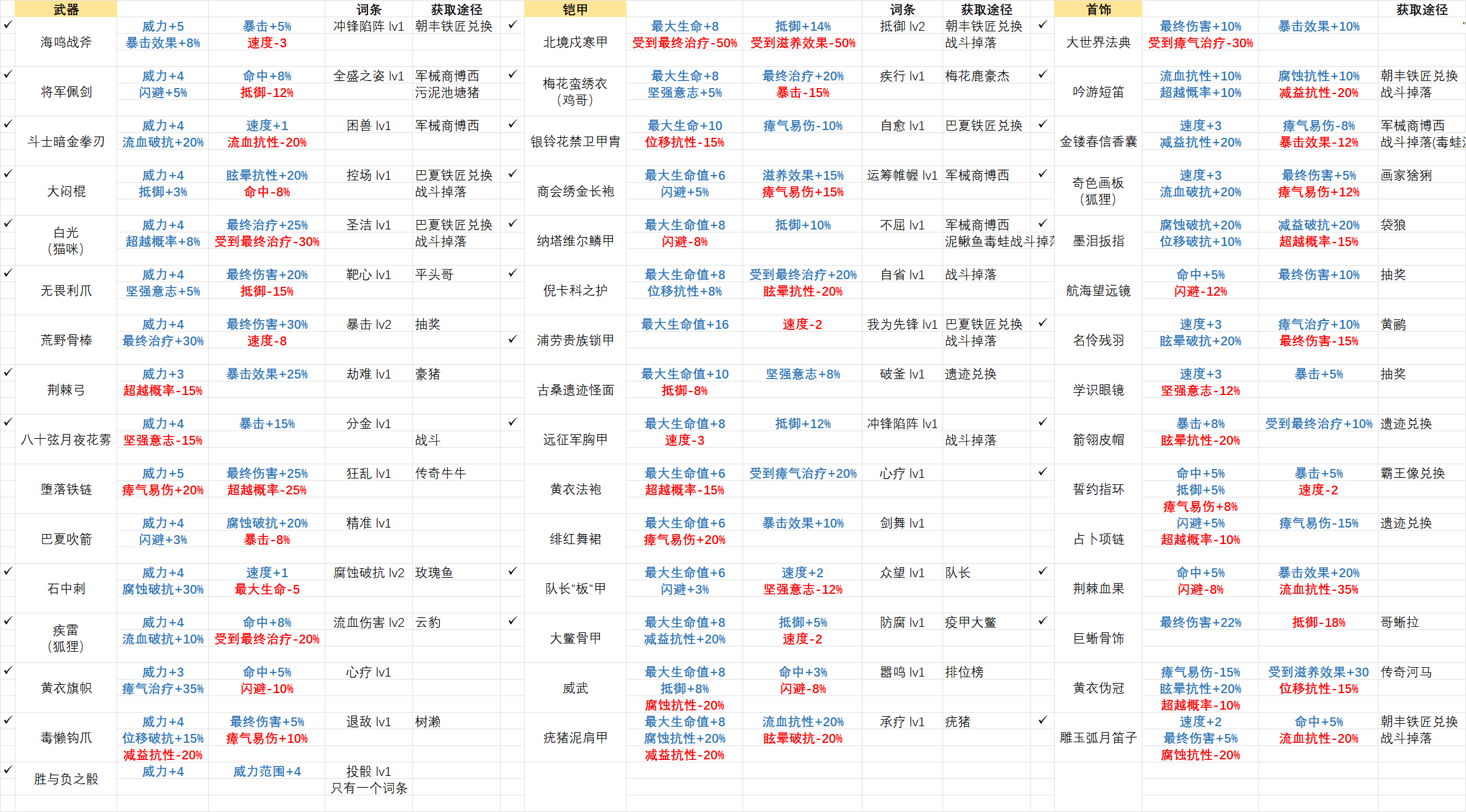 安尼姆的无尽旅途所有装备和词条一览——表格版