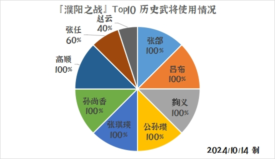 群雄时代荣誉殿堂 | 濮阳之战 勇士排行榜！