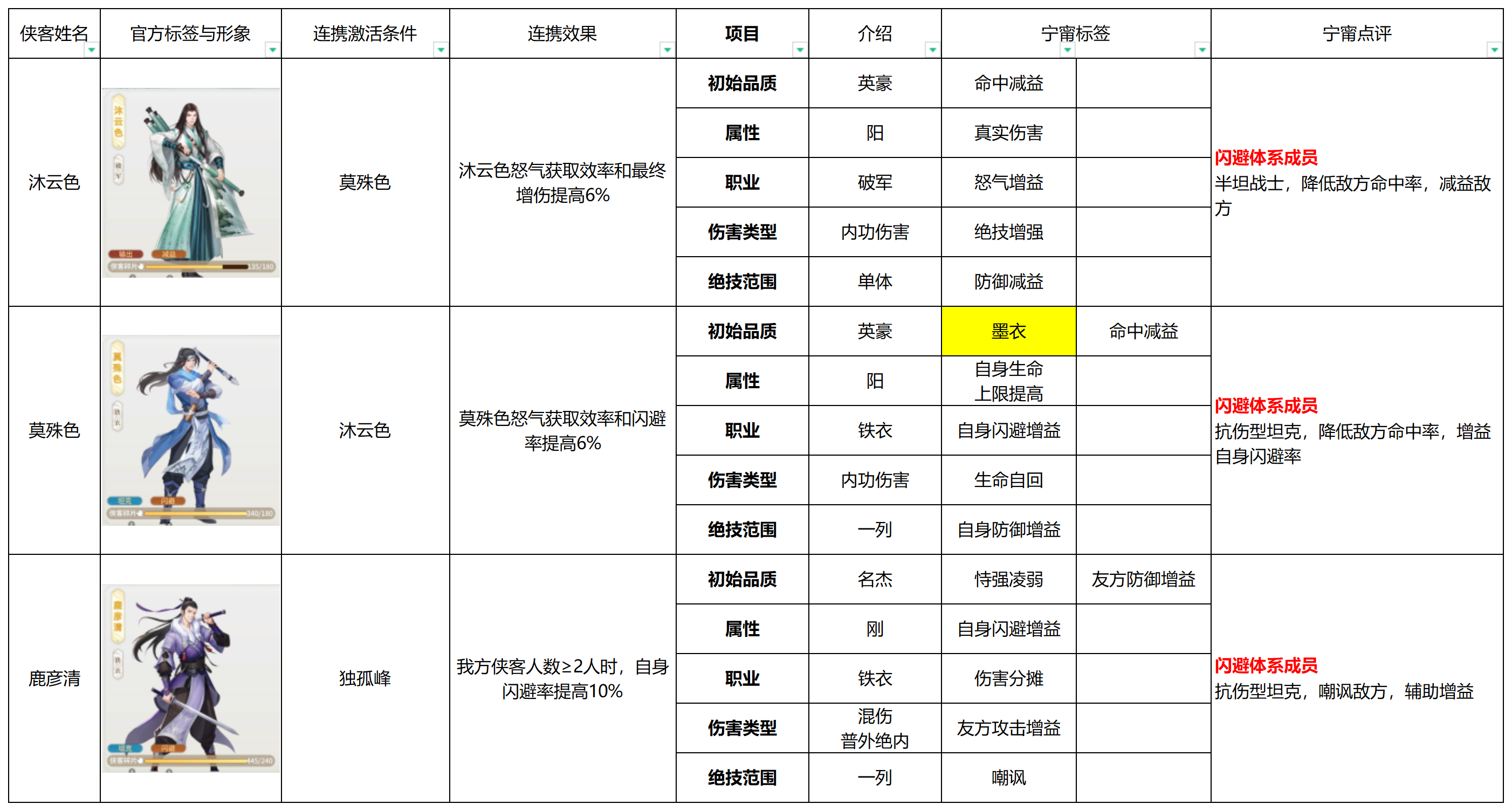 江湖如梦全侠客特质与定位解析