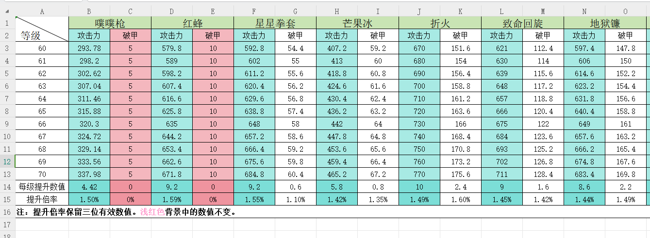 弹力果冻通过计算预测七星武器70级裸面板(有误差，结尾附两种方法)