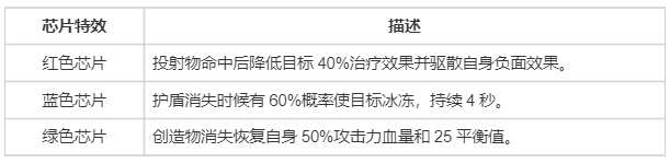 螺旋勇士【游玩攻略】芯片搭配