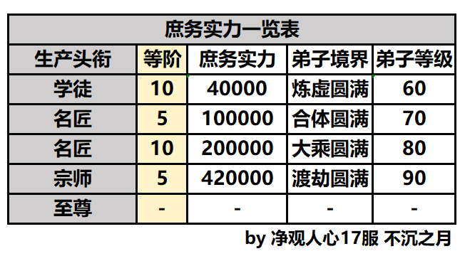 最强祖师【不沉之月】仙宗指南级攻略系列-第二十九期-庶务弟子篇