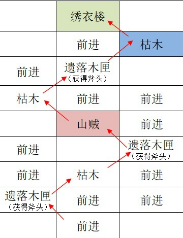 如鸢《如鸢》江都据点重建路线一览