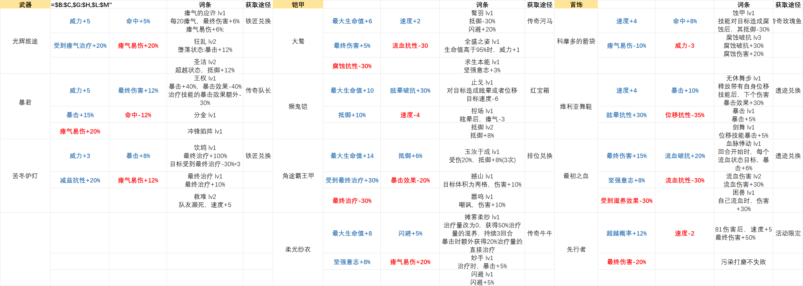 安尼姆的无尽旅途所有装备和词条一览——表格版