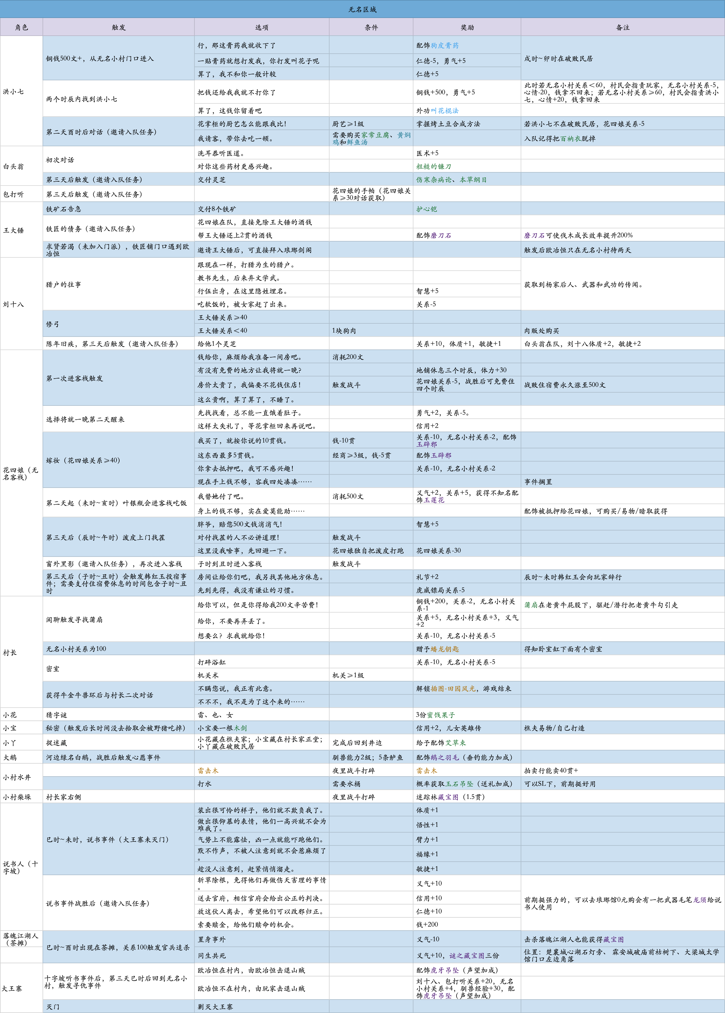 大侠立志传一周目修罗开局全宗门+全结缘路线最新版