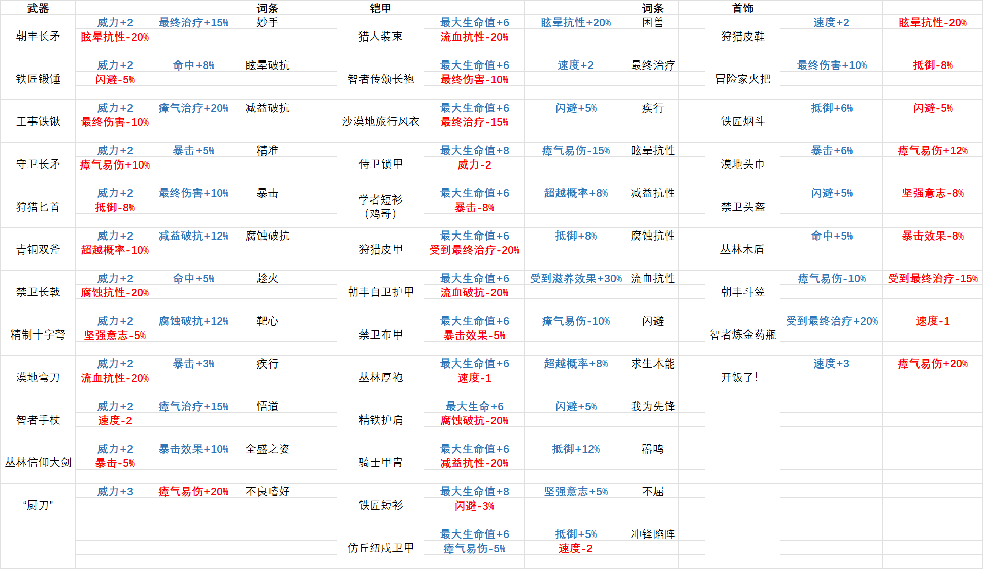 安尼姆的无尽旅途所有装备和词条一览——表格版