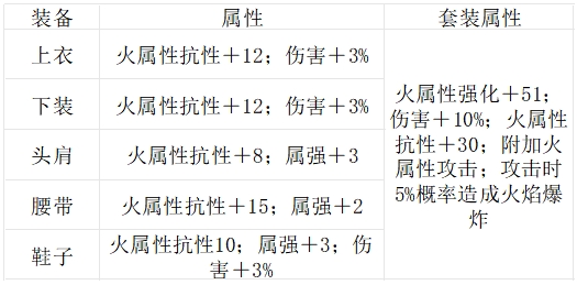 地下城与勇士:起源蜘蛛套和火甲套对比分析