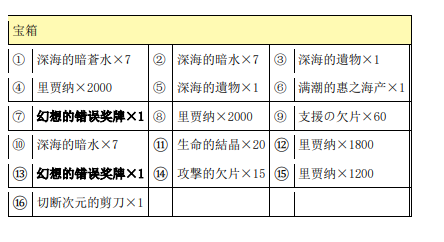 另一个伊甸超越时空的猫主线3.0后篇的地图，怪的掉落