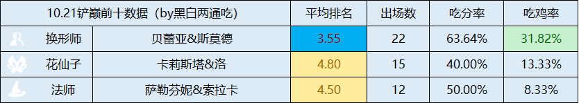 金铲铲之战铲铲「S12全阵容」统计更新至10.21，追加3天比赛统计