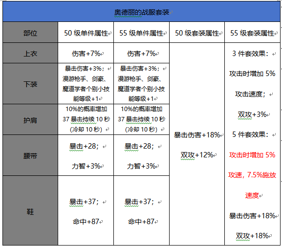 DNF手游55级升级史诗套装属性对比图文攻略-属性对比详情