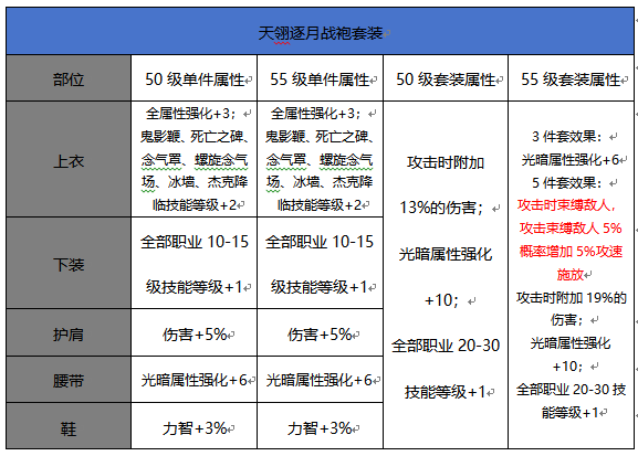 DNF手游55级升级史诗套装属性对比图文攻略-属性对比详情