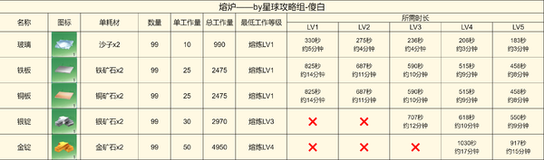 创造吧我们的星球啾啾打工产出详解-啾啾打工产出攻略