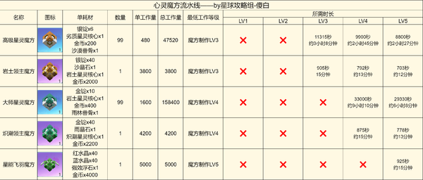 创造吧我们的星球啾啾打工产出详解-啾啾打工产出攻略