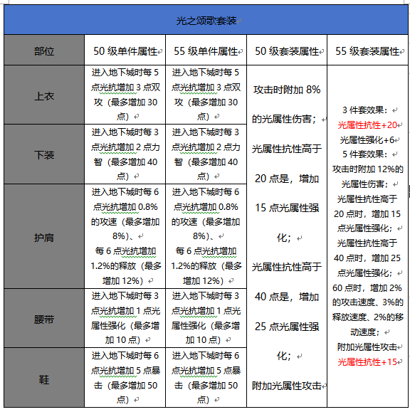 DNF手游55级升级史诗套装属性对比图文攻略-属性对比详情