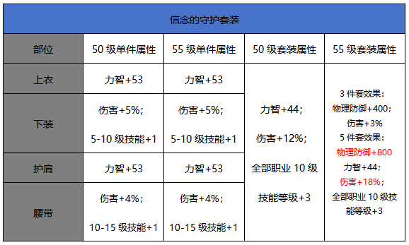 DNF手游阿修罗带信念还是波罗丁好-阿修罗信念套波罗丁套装对比分析