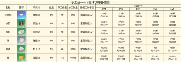 创造吧我们的星球啾啾打工产出详解-啾啾打工产出攻略