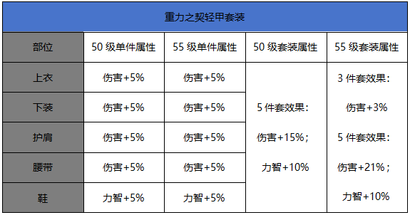 DNF手游55级升级史诗套装属性对比图文攻略-属性对比详情