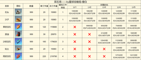 创造吧我们的星球啾啾打工产出详解-啾啾打工产出攻略