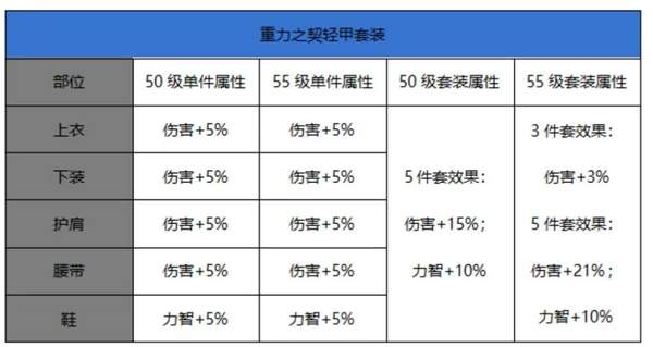 DNF手游剑魂重力套和自然套哪个好-剑魂重力套自然套对比分析