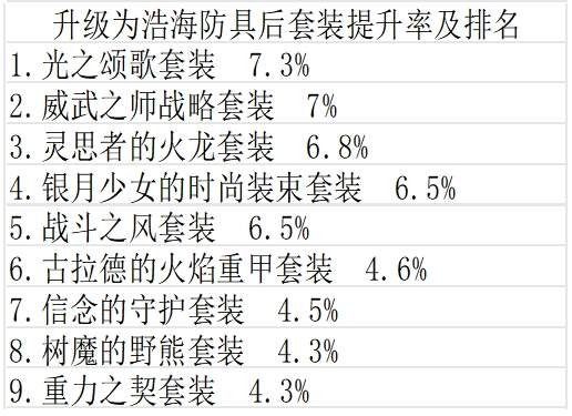 DNF手游55级史诗提升率介绍-55级史诗提升率说明