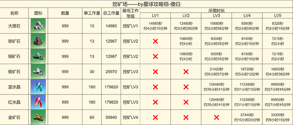 创造吧我们的星球啾啾打工产出详解-啾啾打工产出攻略