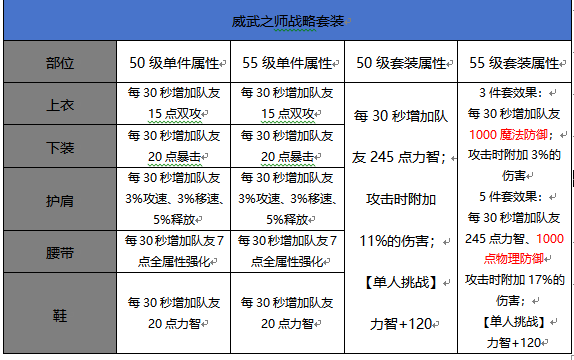 DNF手游55级升级史诗套装属性对比图文攻略-属性对比详情