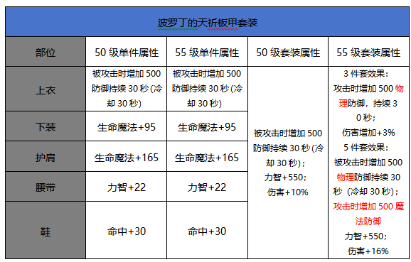 DNF手游55级升级史诗套装属性对比图文攻略-属性对比详情